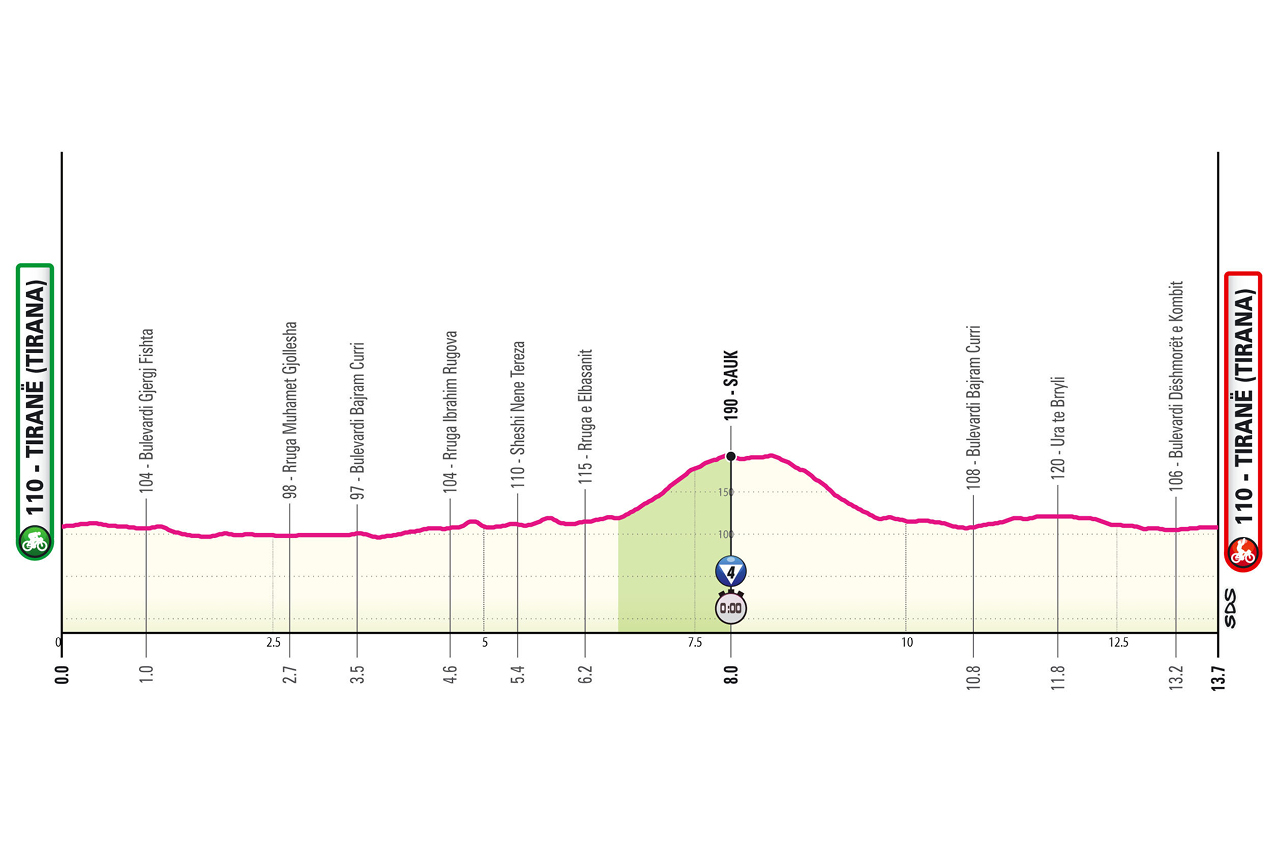 Altimetria/Profile Stage 2 Giro d'Italia 2025