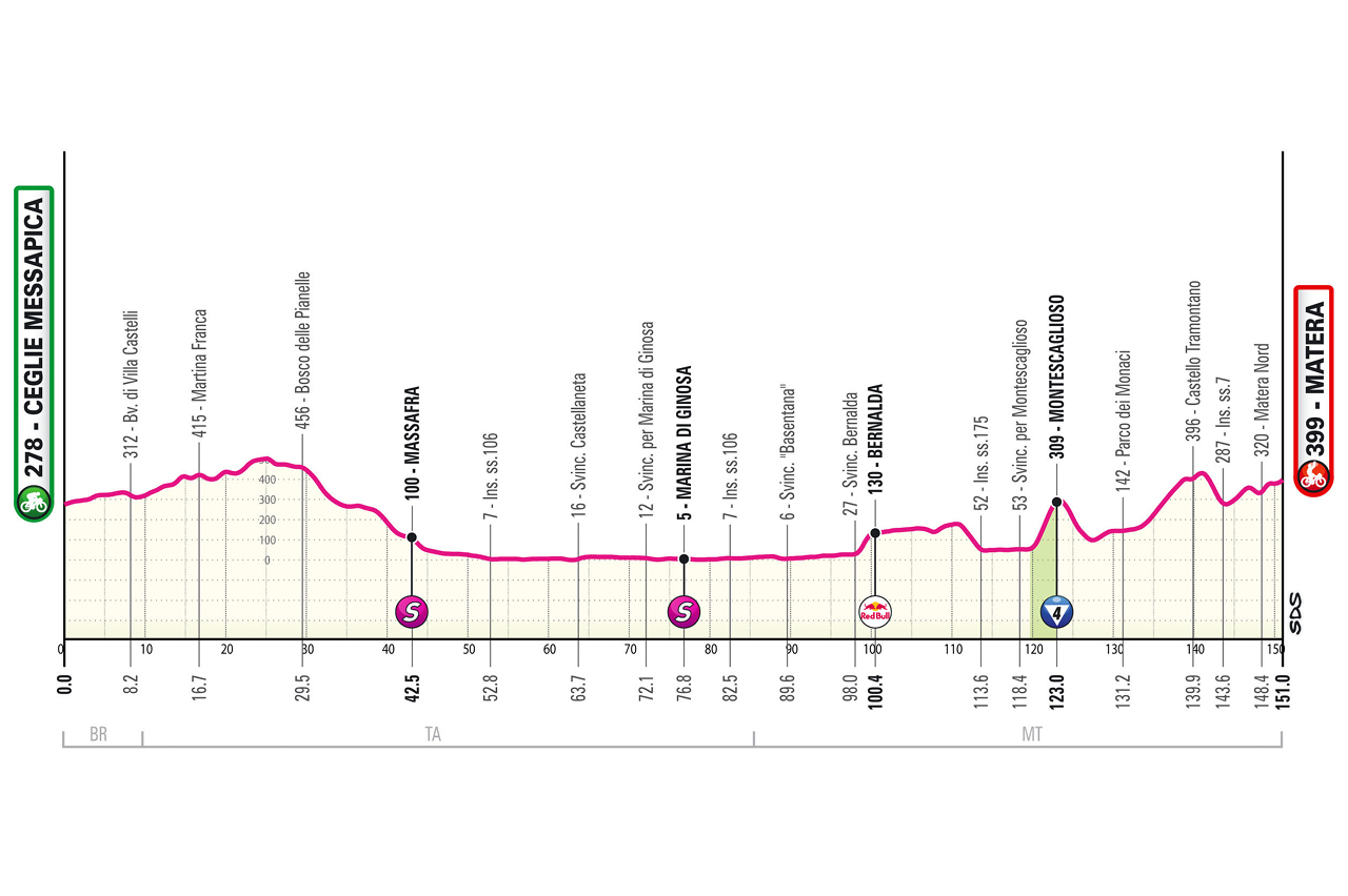 Altimetria/Profile Stage 5 Giro d'Italia 2025