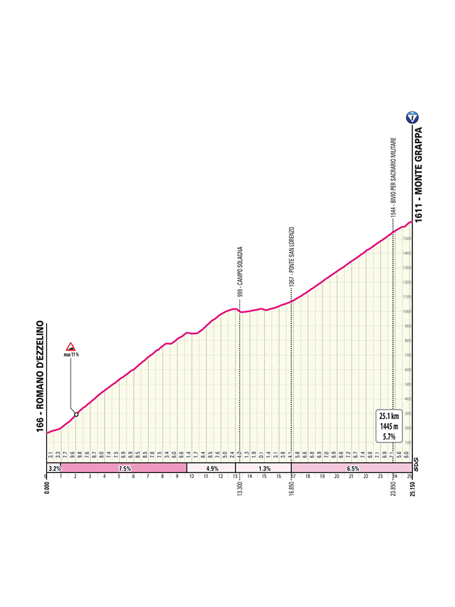 Climb/Salita Monte Grappa Stage 15 Giro d’Italia 2025