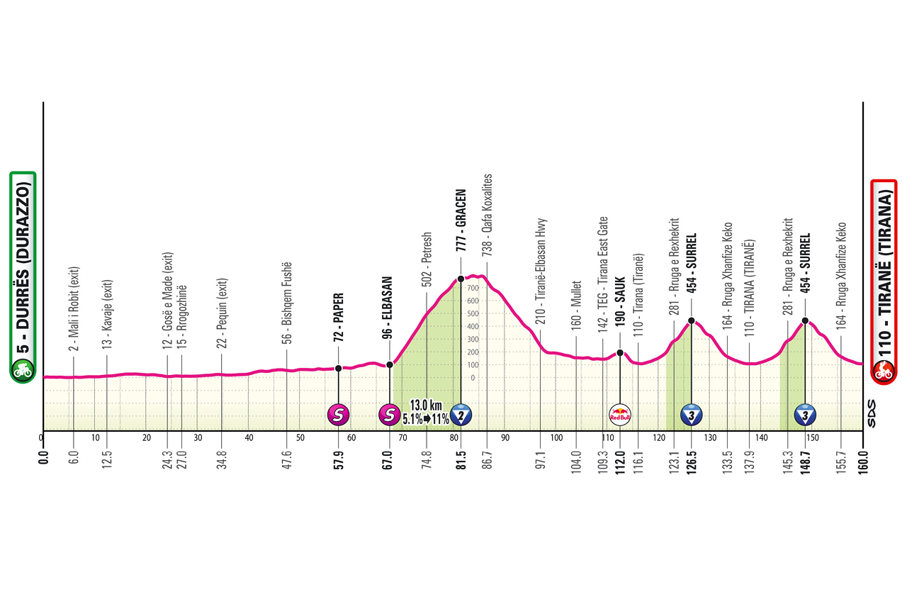 Altimetria/Profile Stage 1 Giro d'Italia 2025