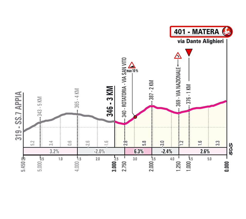 Ultimi KM/Final Kms Stage 5 Giro d'Italia 2025