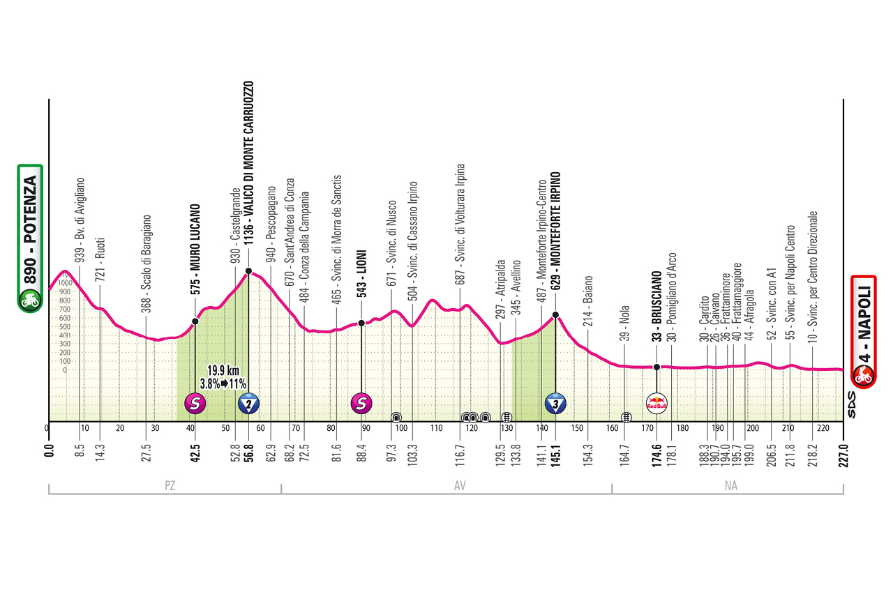 Altimetria (vuota) Stage 6 Giro d'Italia 25