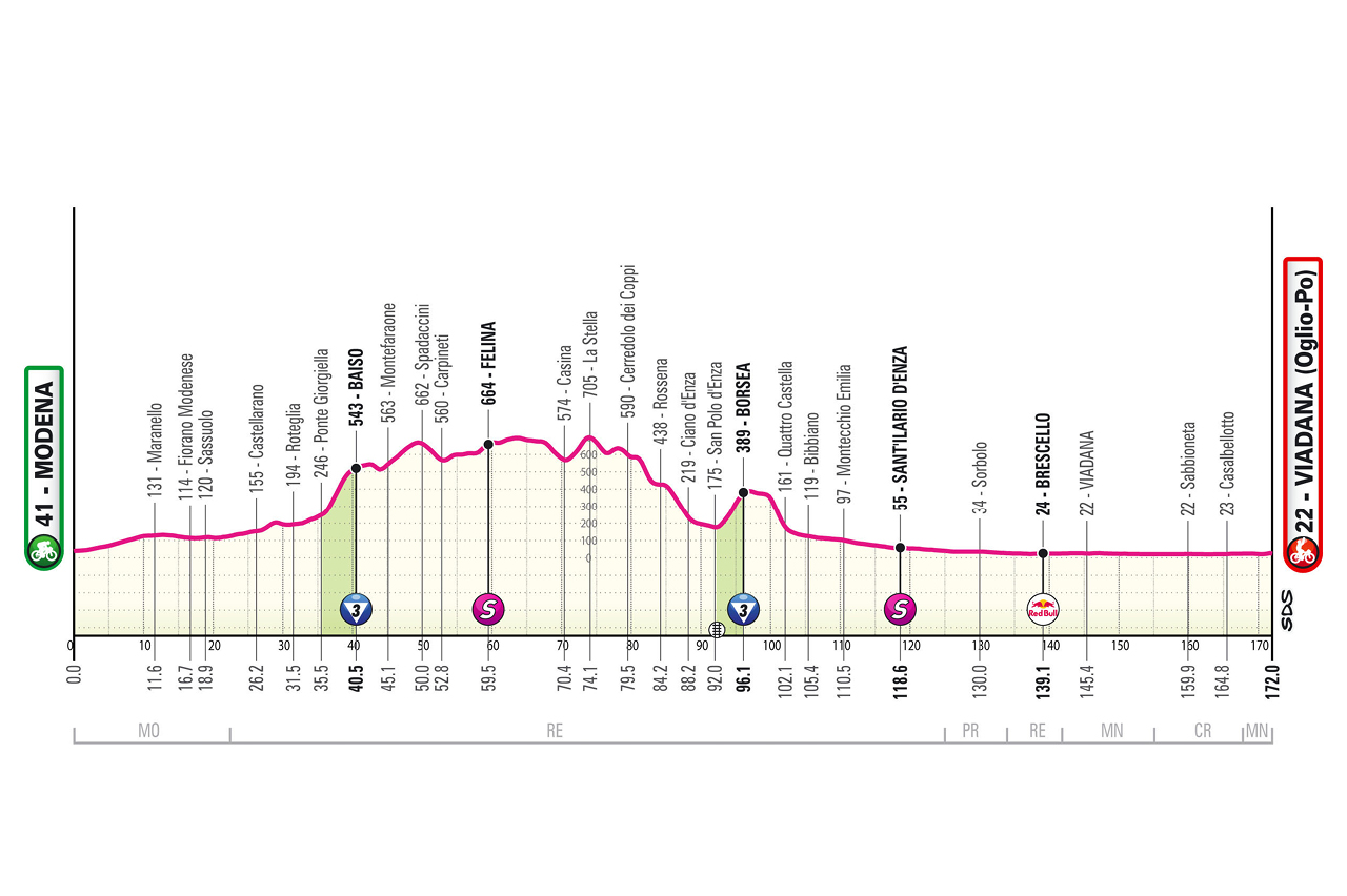 Altimetria Stage 12 Giro d'Italia 25