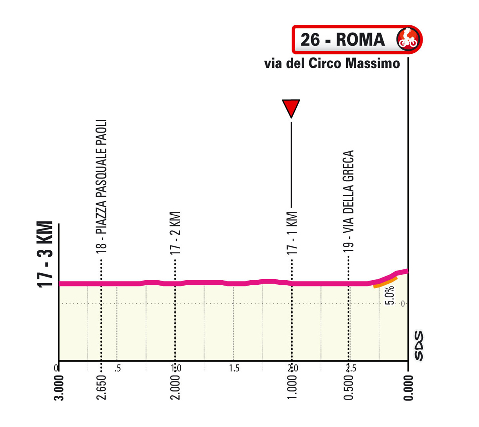 Ultimi KM/Final kilometers Stage 21 Giro d'Italia 2025