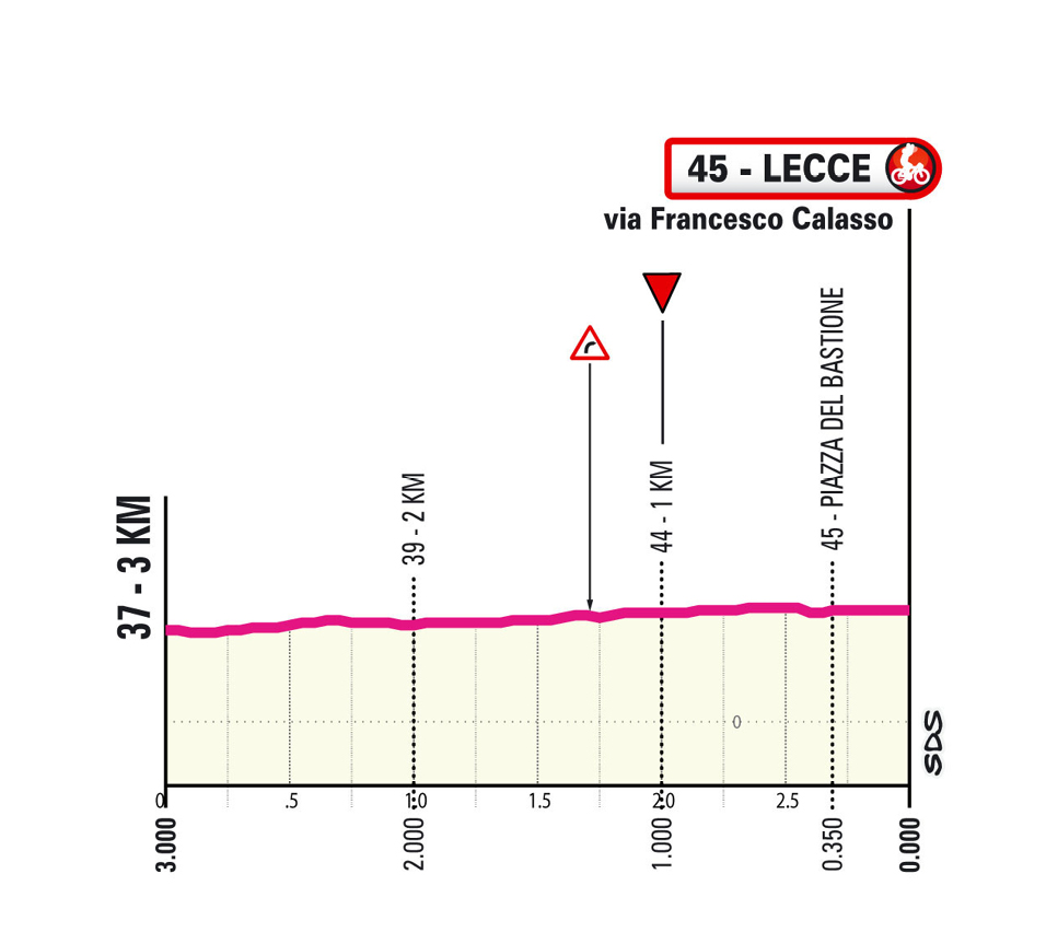 Ultimi Km/Final Kms Stage 4 Giro d'Italia 2025