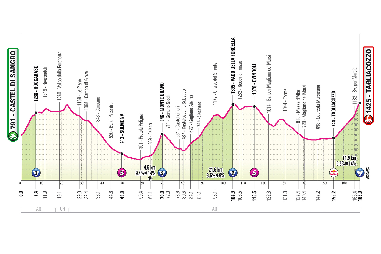 Altimetria Stage 7 Giro d'Italia 25