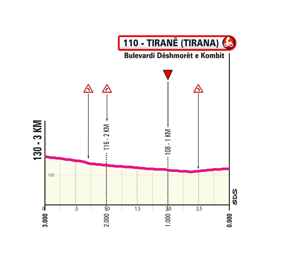 Final KM/Ultimi KM Stage 1 Giro d'Italia 2025