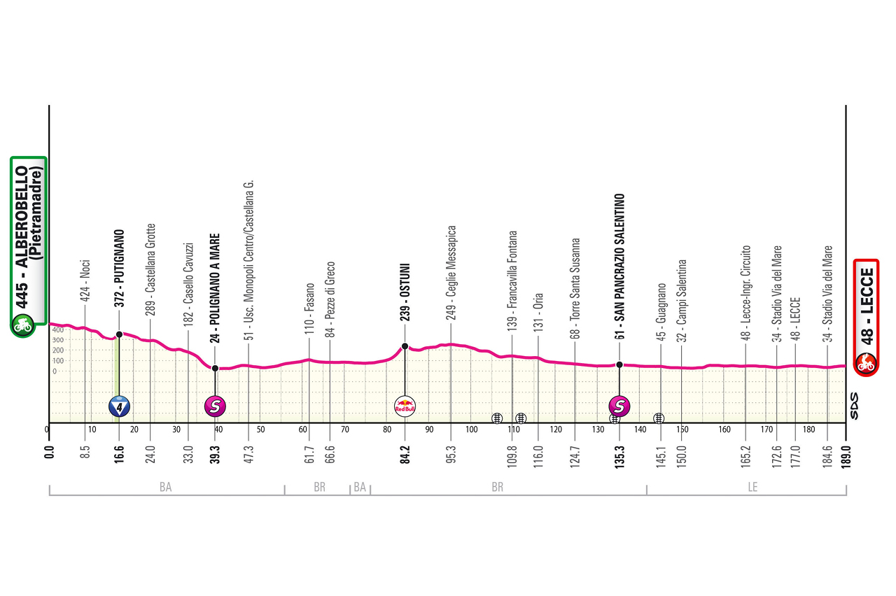 Altimetria/Profile Stage 4 Giro d'Italia 2025