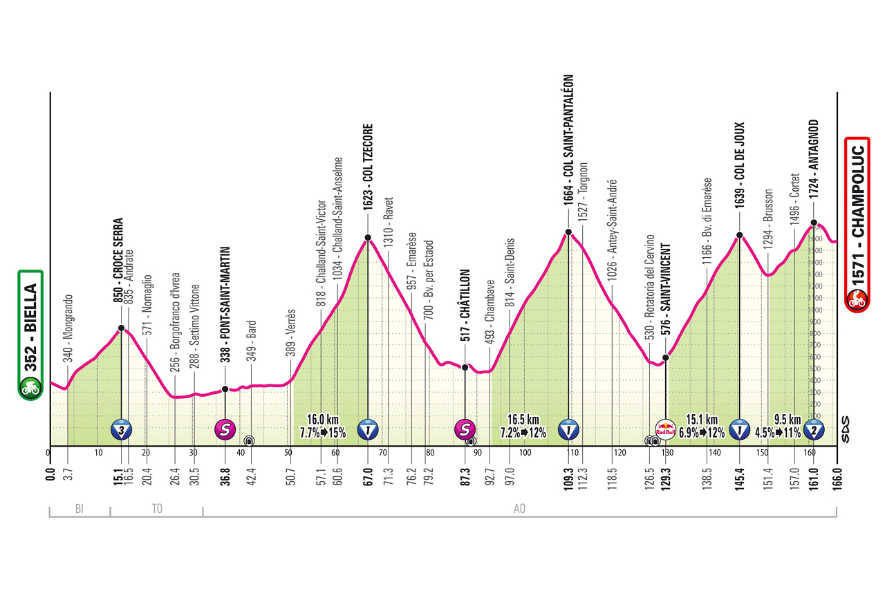 Altimetria/Profile Stage 19 Giro d'Italia 2025