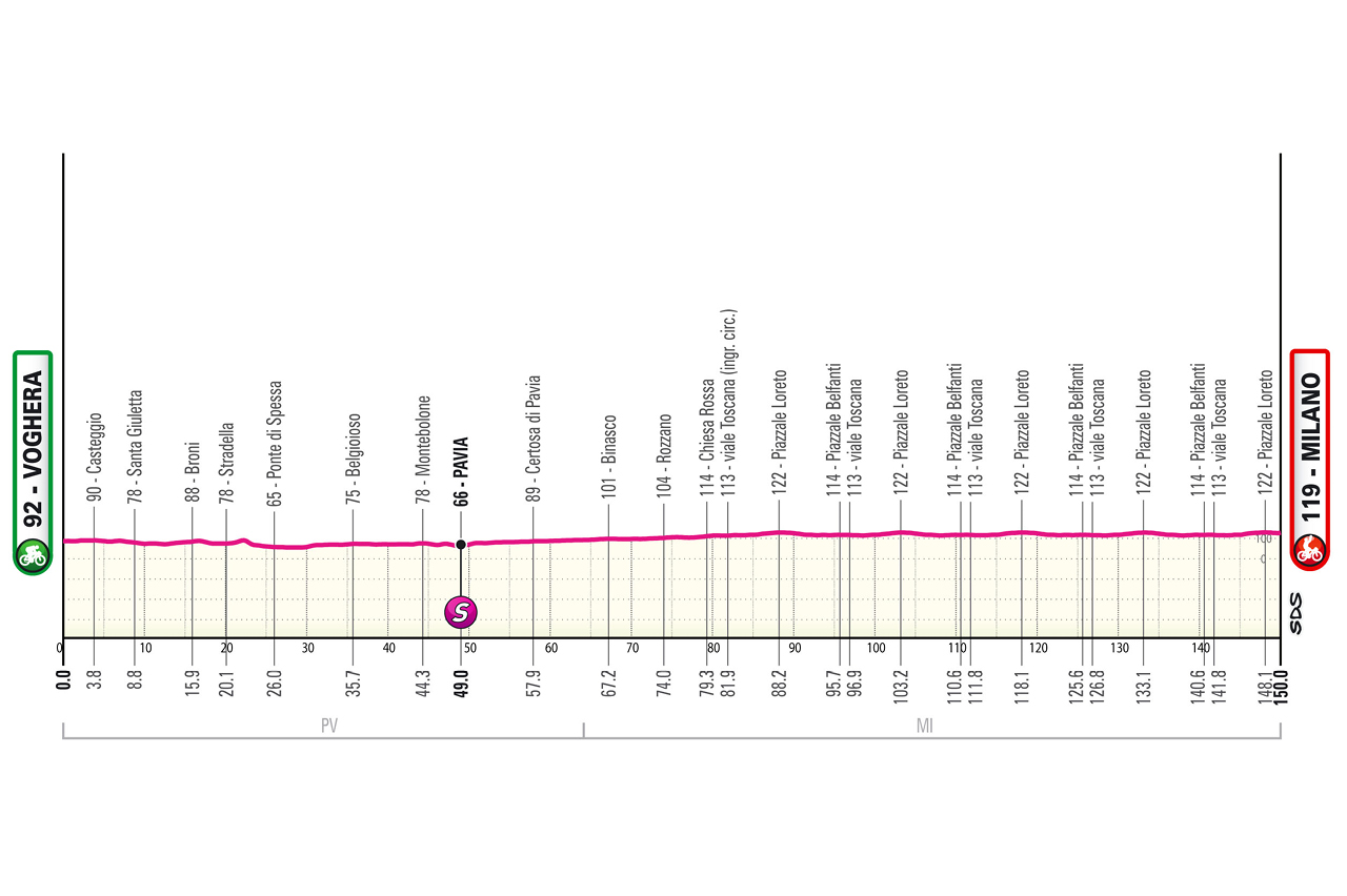 Altimetria/Profile tappa 15 Giro d'Italia 2026