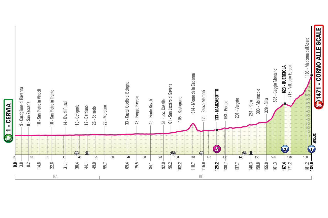 Altimetria/Profile tappa 9 Giro d'Italia 2026