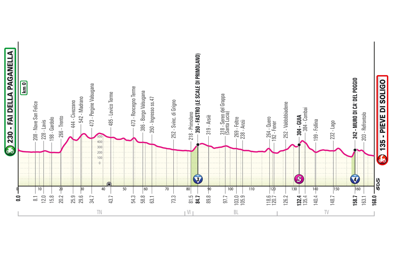 Altimetria/Profile tappa 18 Giro d'Italia 2026