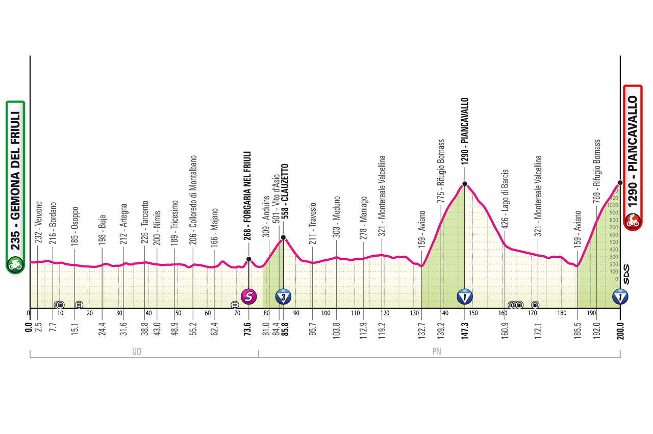 Altimetria/Profile tappa 20 Giro d'Italia 2026