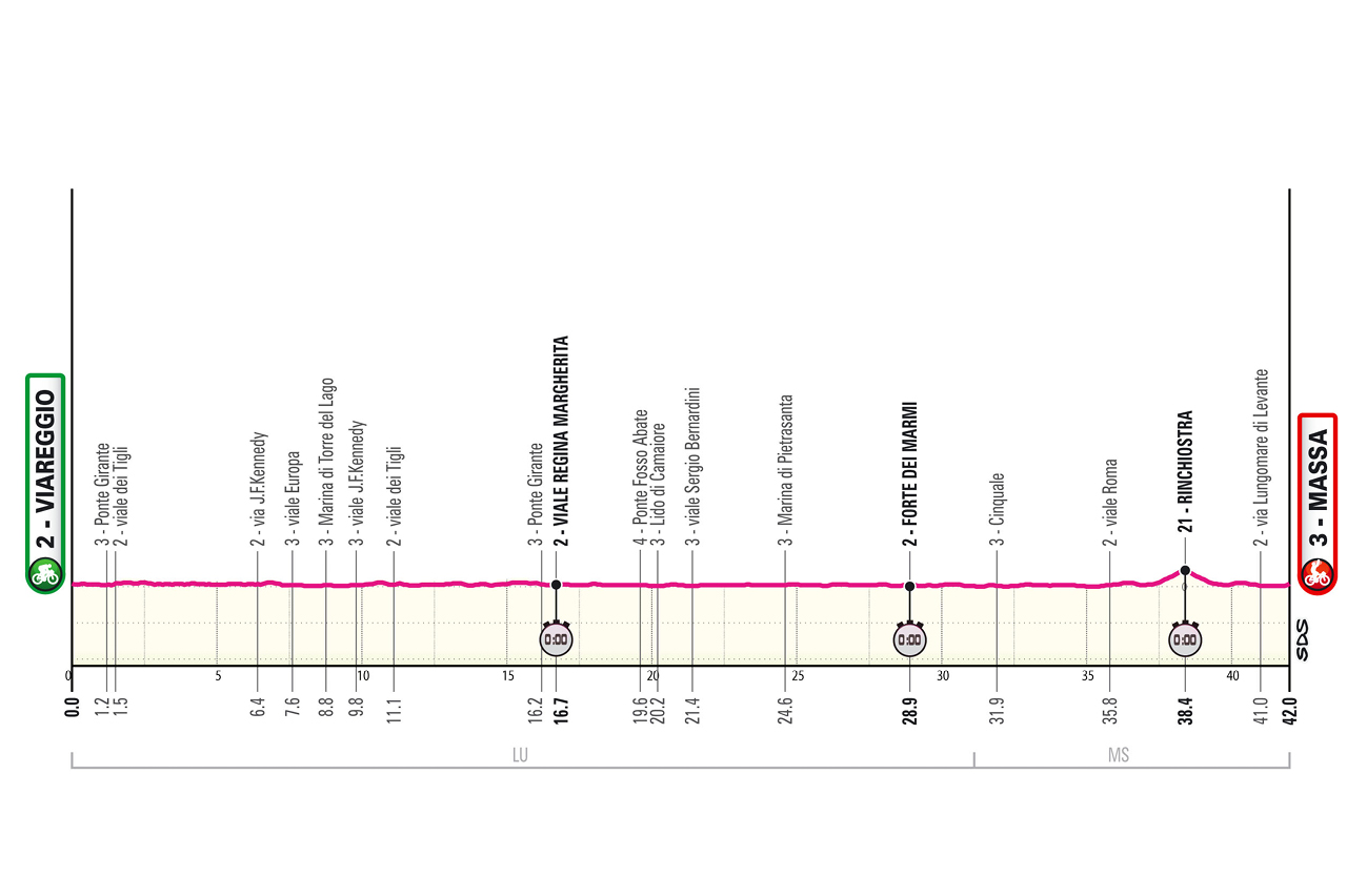 Altimetria/Profile tappa 10 Giro d'Italia 2026
