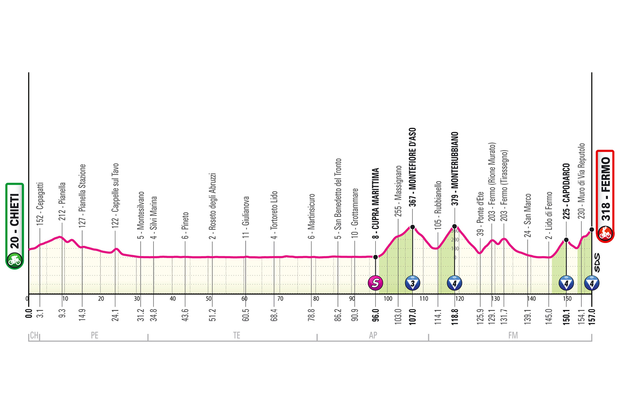Altimetria/Profile tappa 8 Giro d'Italia 2026