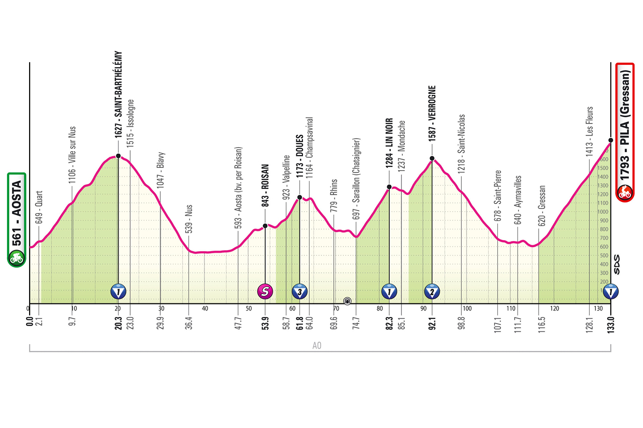 Altimetria/Profile tappa 14 Giro d'Italia 2026