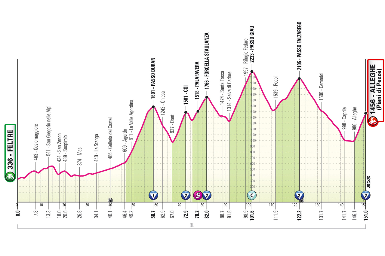 Altimetria/Profile tappa 19 Giro d'Italia 2026