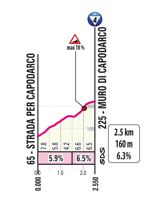 Salita/Climb Capodarco Tappa 8 Giro d'Italia 2026