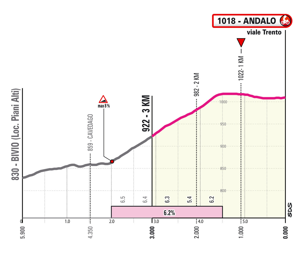 Ultimi km/Last km Tappa 17 Giro d'Italia 2026