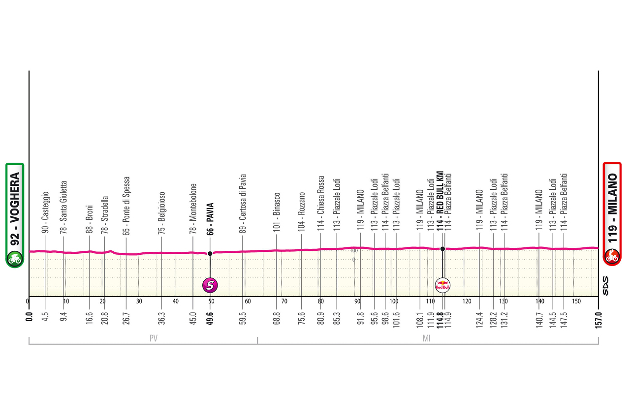 Altimetria/Profile tappa 15 Giro d'Italia 2026