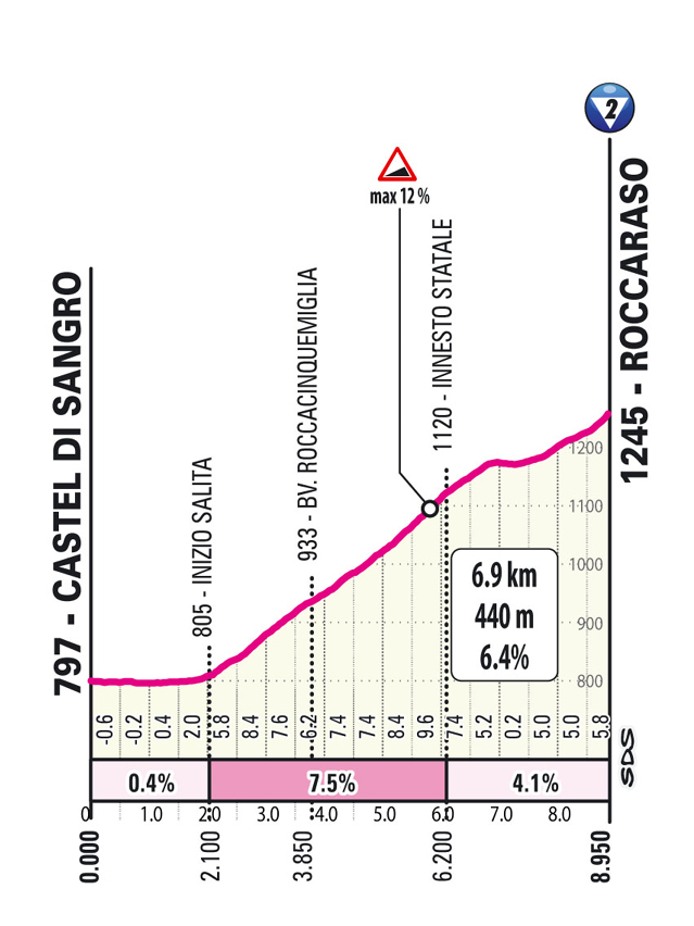 Salita/Climb Roccaraso Tappa 7 Giro d'Italia 2026