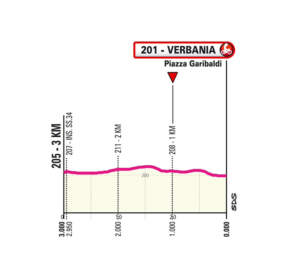 Ultimi km/Last km Tappa 12 Giro d'Italia 2026