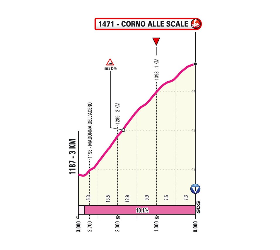 Ultimi km/Last km Tappa 9 Giro d'Italia 2026