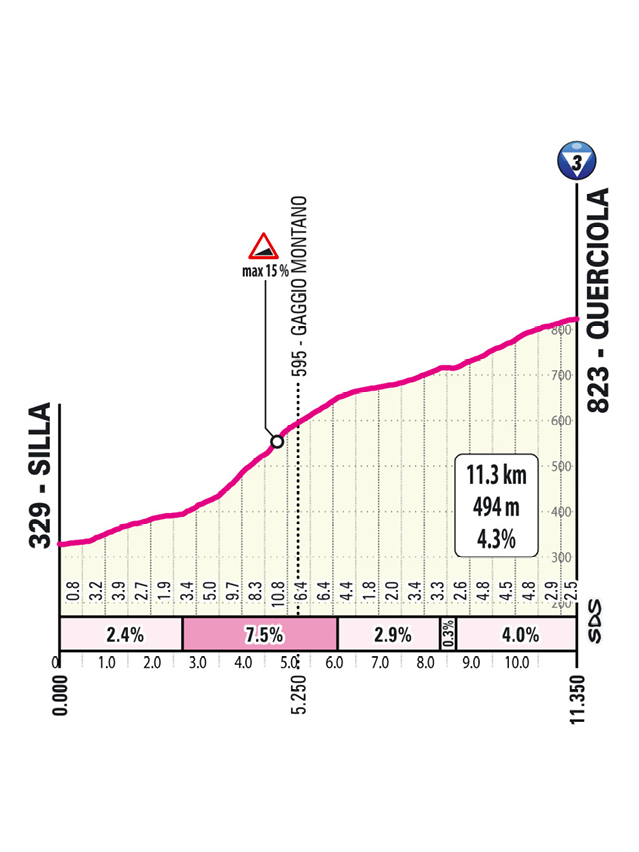 Salita/Climb Querciola Tappa 9 Giro d'Italia 2026