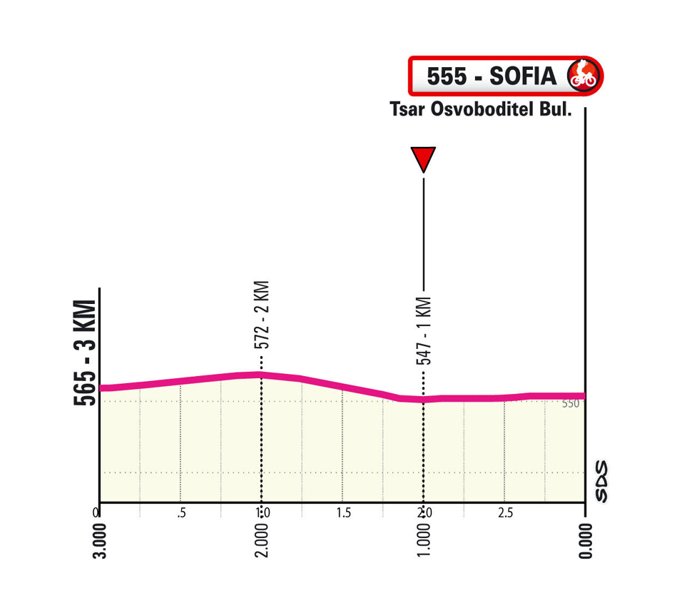 Ultimi km/Last km Tappa 3 Giro d'Italia 2026