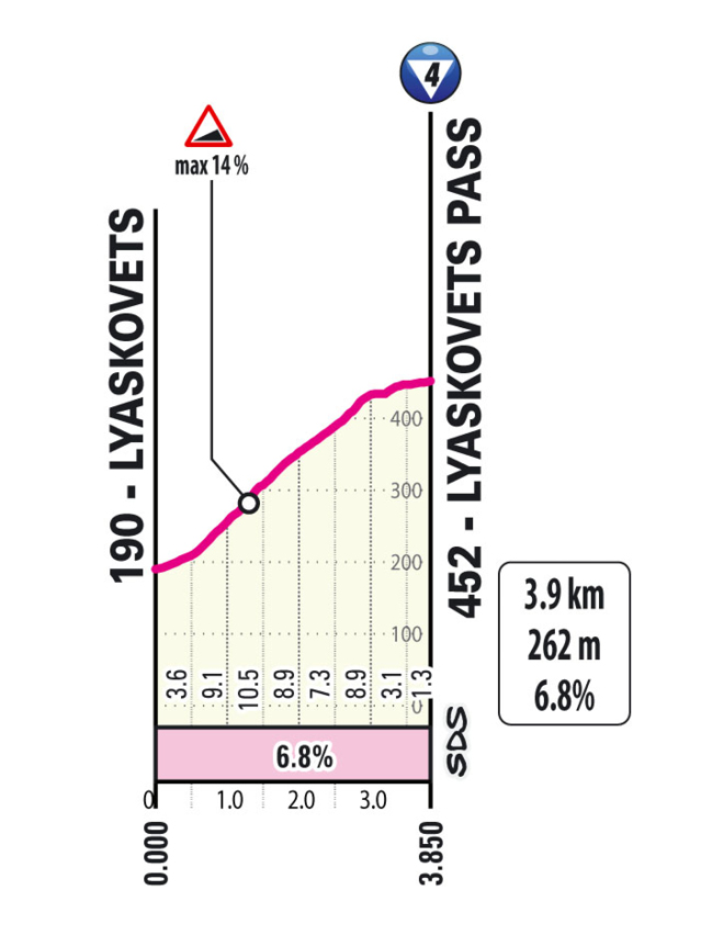Salita/Climb Lysakovets Tappa 2 Giro d'Italia 2026