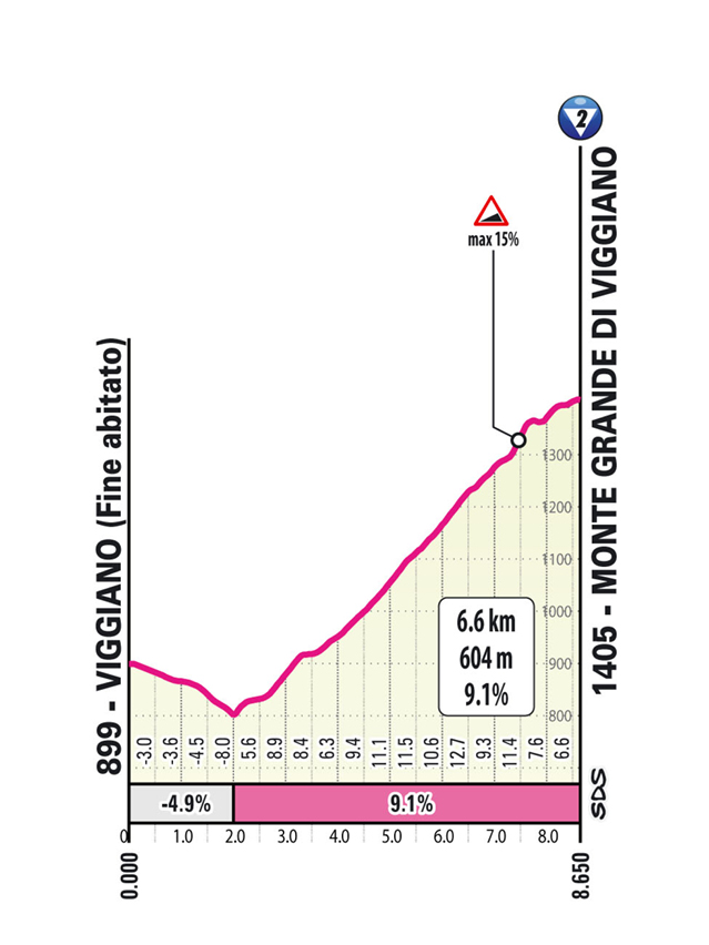Salita/Climb Viggiano Tappa 5 Giro d'Italia 2026