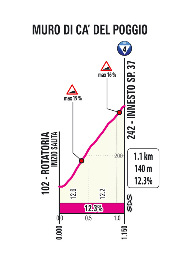 Salita/Climb Muro Ca Poggio Tappa 18 Giro d'Italia 2026