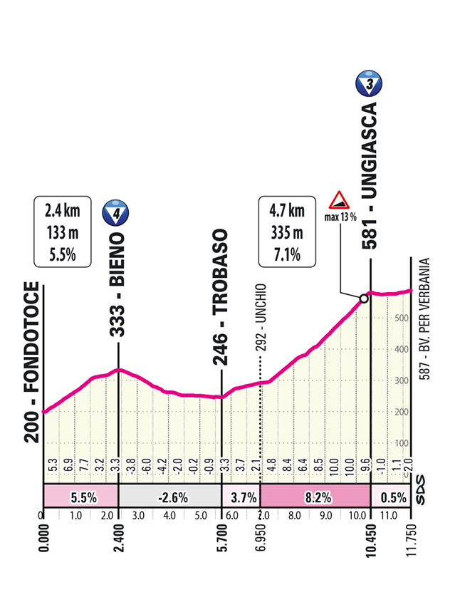 Salita/Climb Ungiasca Tappa 13 Giro d'Italia 2026