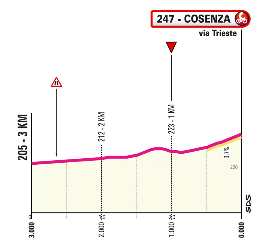 Ultimi km/Last km Tappa 4 Giro d'Italia 2026