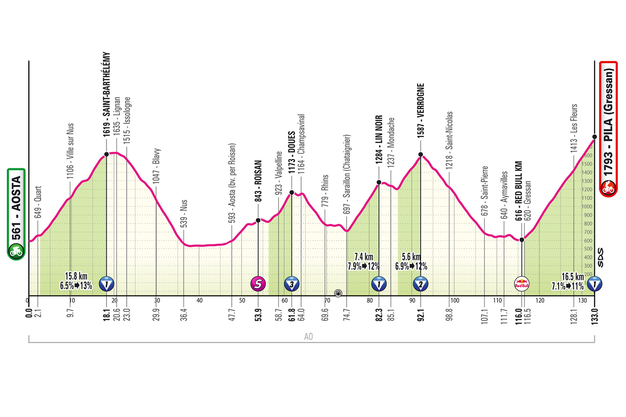 Altimetria/Profile tappa 14 Giro d'Italia 2026