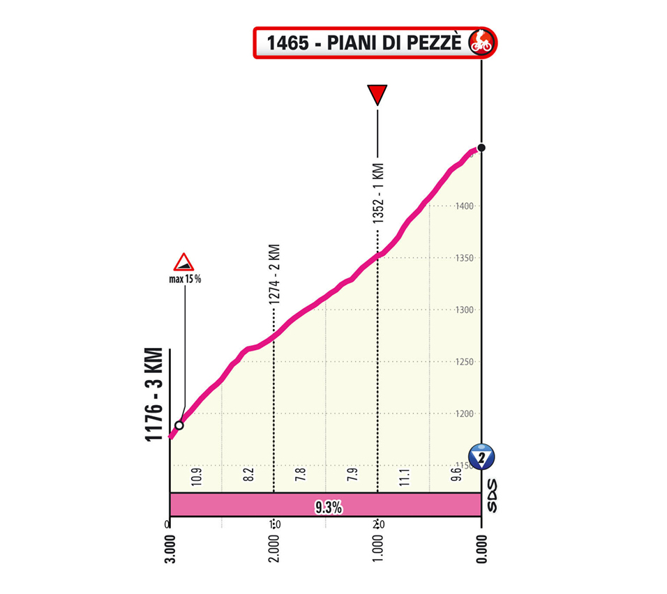 Ultimi km/Last km Tappa 19 Giro d'Italia 2026