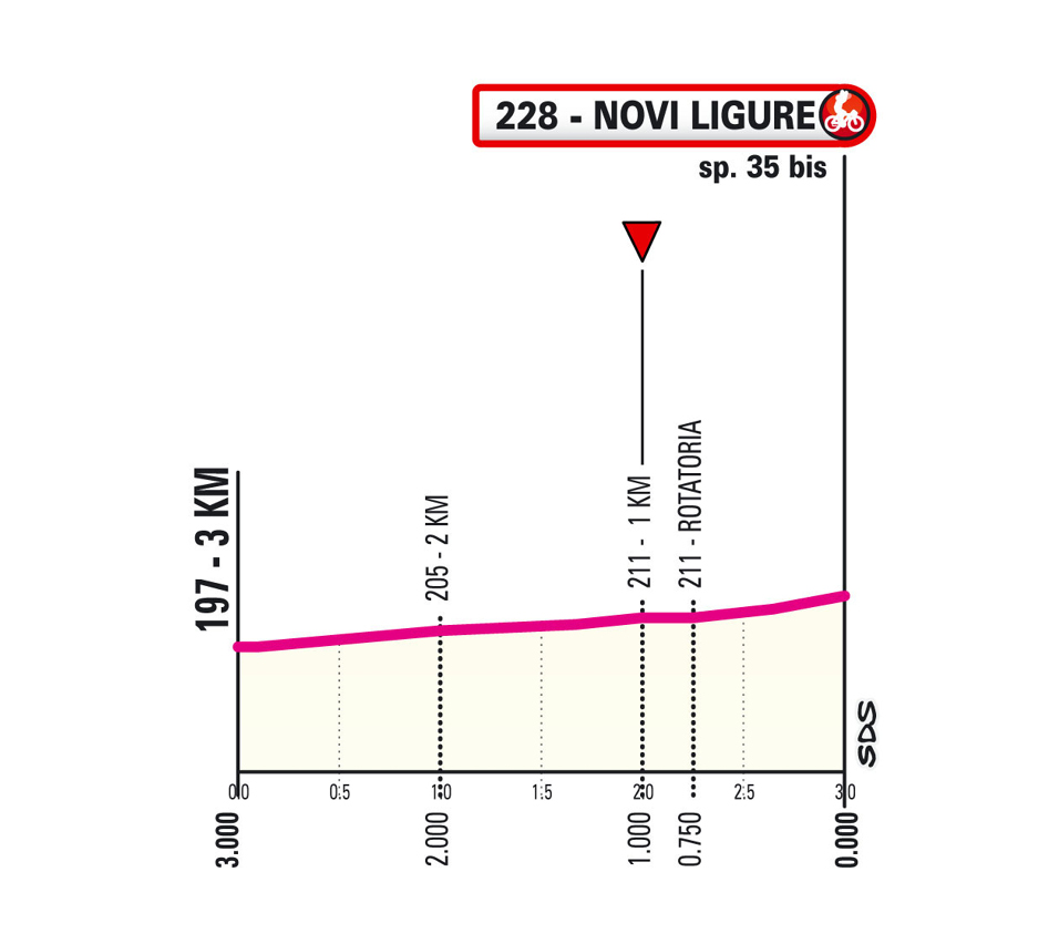 Ultimi km/Last km Tappa 12 Giro d'Italia 2026