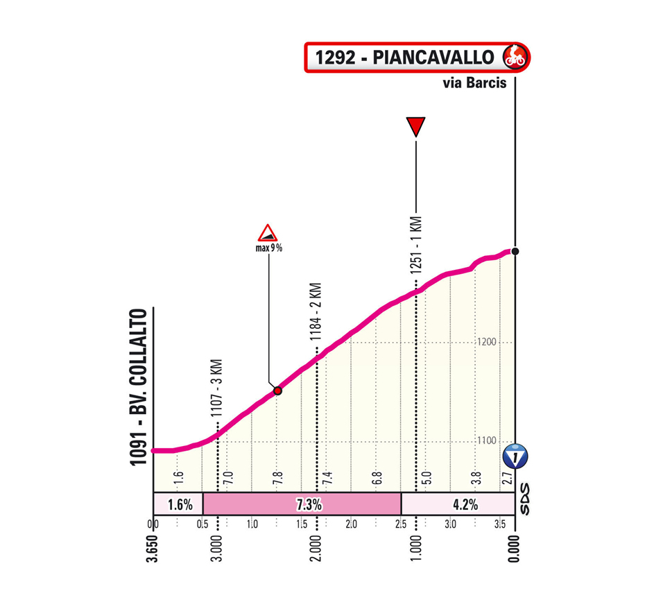 Ultimi km/Last km Tappa 20 Giro d'Italia 2026