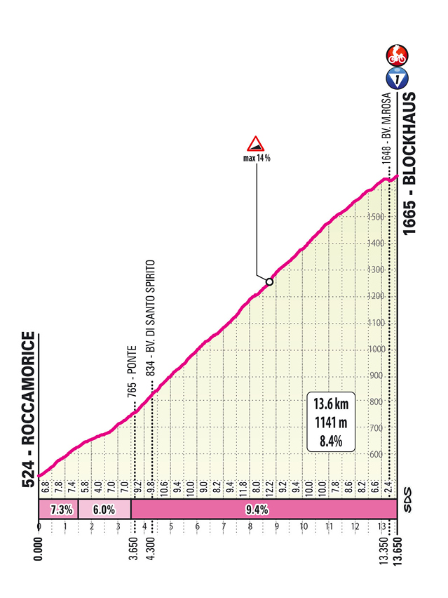 Salita/Climb Roccaraso Tappa 7 Giro d'Italia 2026
