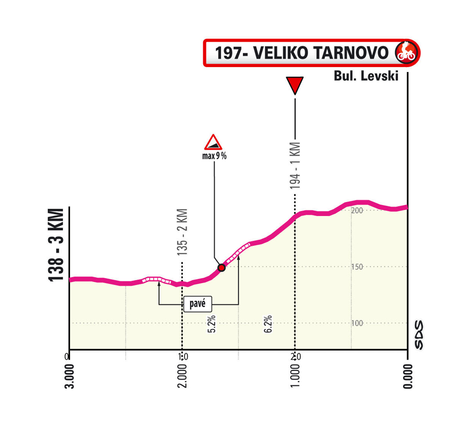 Ultimi km/Last km Tappa 2 Giro d'Italia 2026
