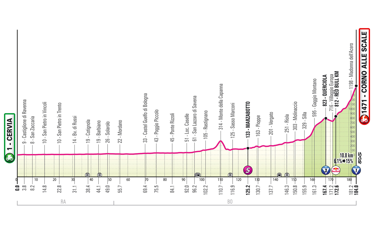 Altimetria/Profile tappa 9 Giro d'Italia 2026