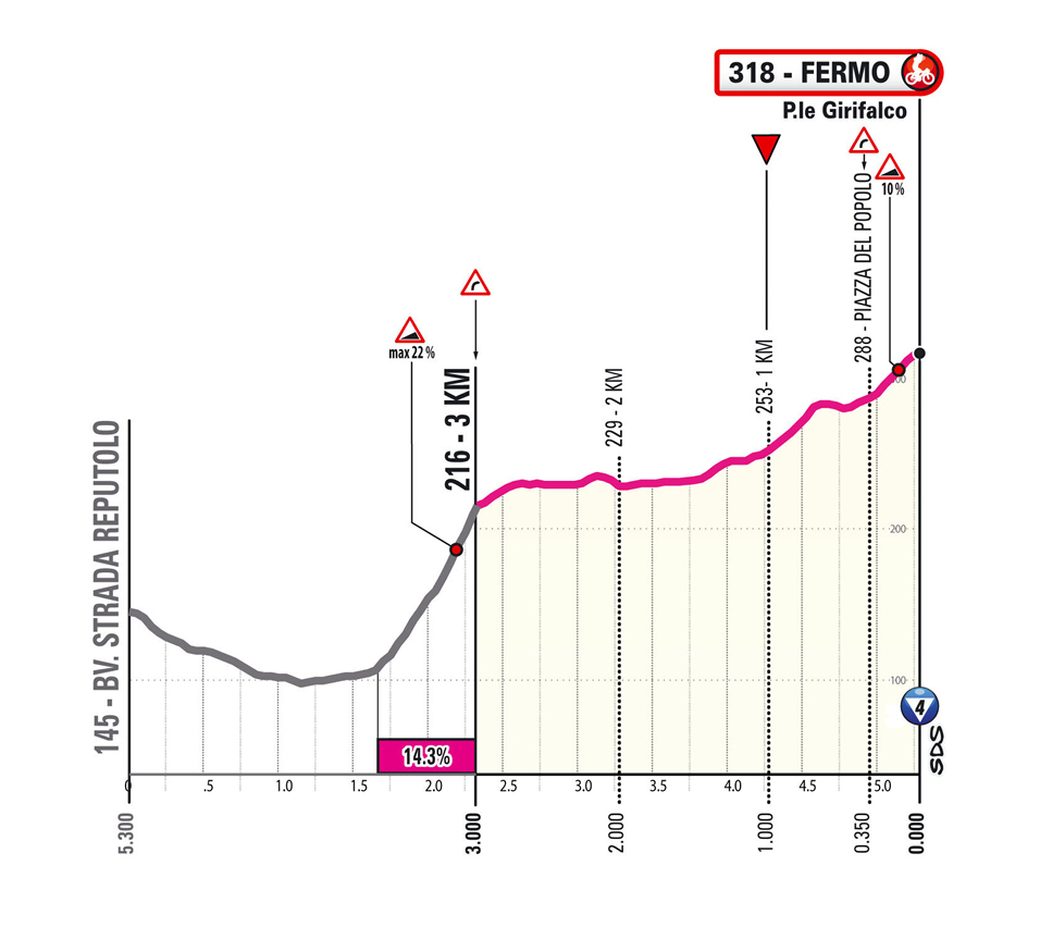 Ultimi km/Last km Tappa 8 Giro d'Italia 2026