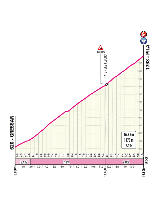 Salita/Climb Pila Tappa 14 Giro d'Italia 2026