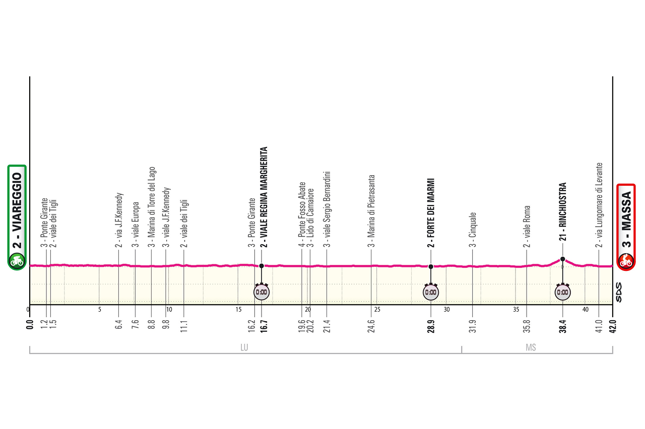 Altimetria/Profile tappa 10 Giro d'Italia 2026