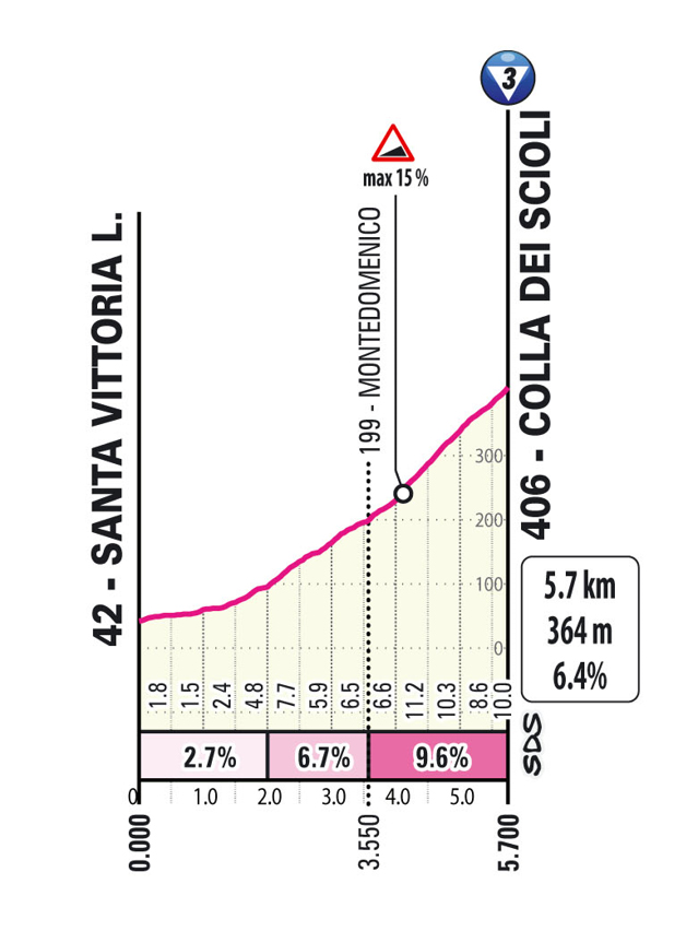 Salita/Climb Scioli Tappa 11 Giro d'Italia 2026