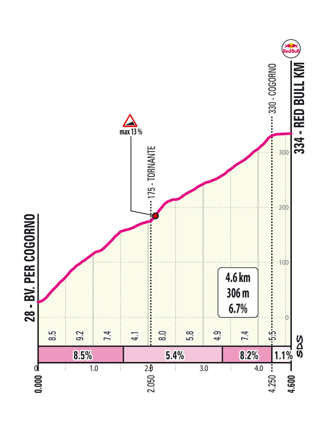 Salita/Climb RedBull Tappa 11 Giro d'Italia 2026