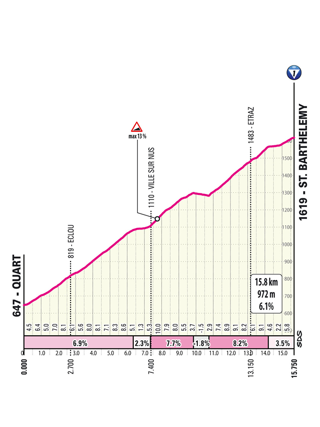 Salita/Climb St Barthelemy Tappa 14 Giro d'Italia 2026