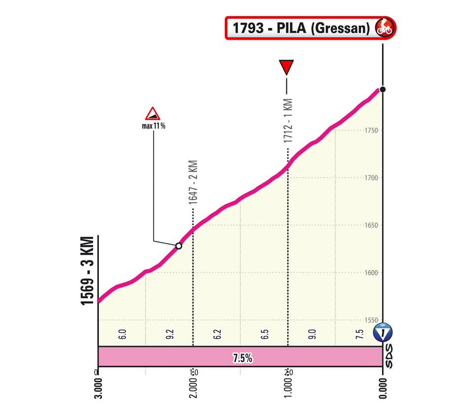 Ultimi km/Last km Tappa 14 Giro d'Italia 2026