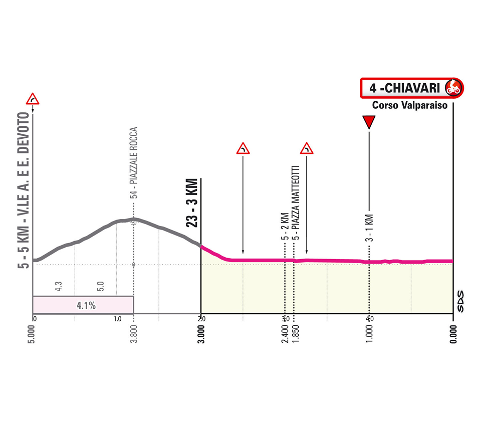 Ultimi km/Last km Tappa 11 Giro d'Italia 2026