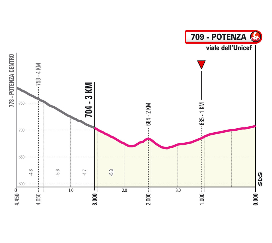Ultimi km/Last km Tappa 5 Giro d'Italia 2026